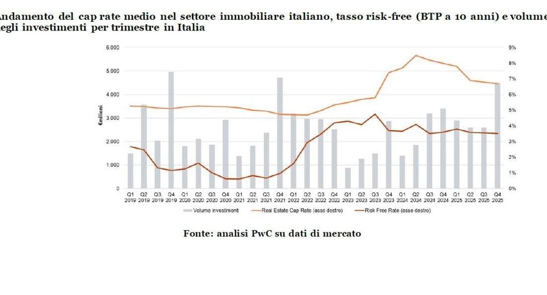 📈 Real Estate Italia: 2025 da Record e Prospettive 2026